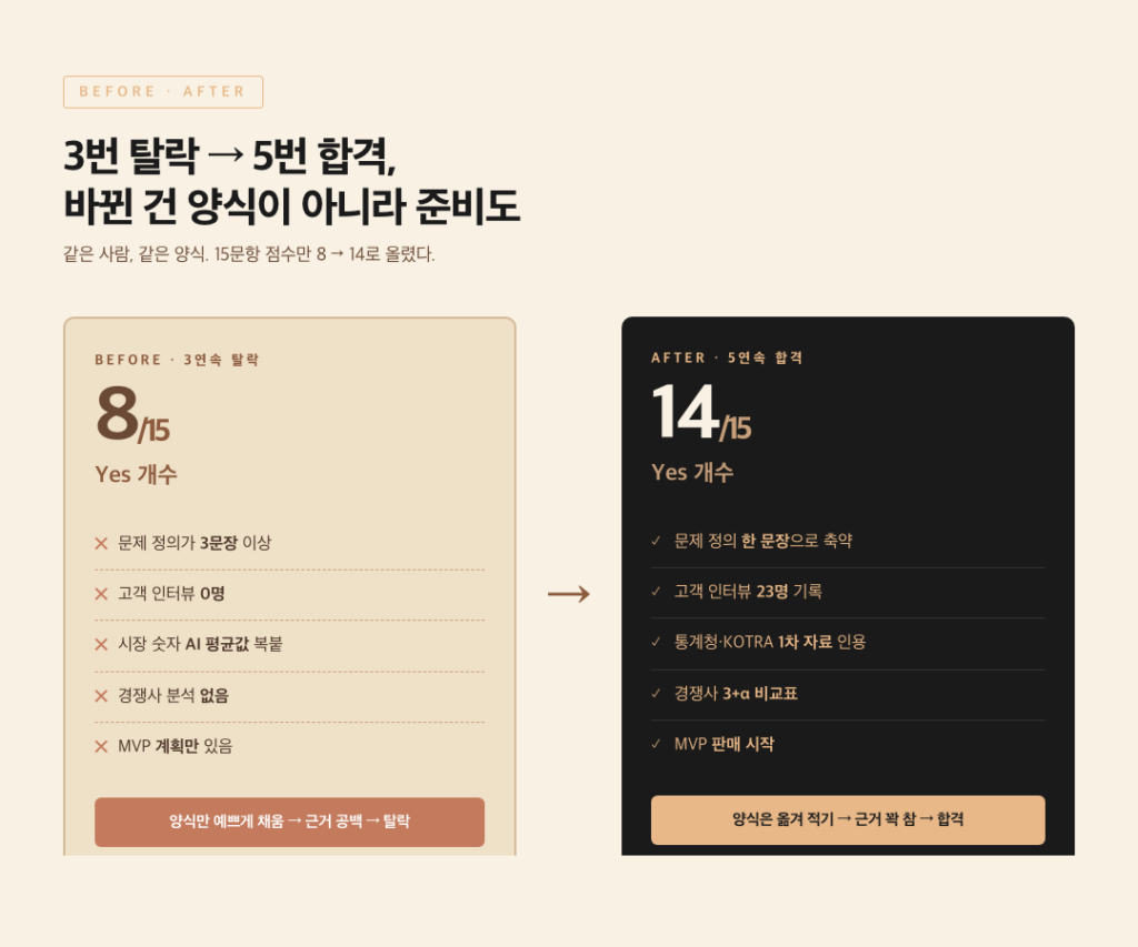 사업계획서 양식 자가진단 점수 8점 탈락 vs 14점 합격 비교